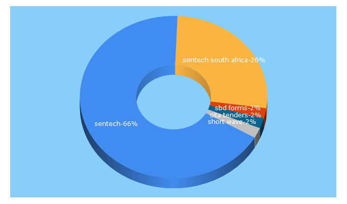 Top 5 Keywords send traffic to sentech.co.za