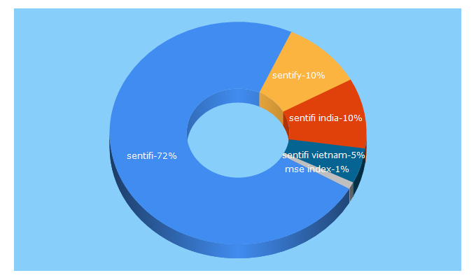 Top 5 Keywords send traffic to sentifi.com