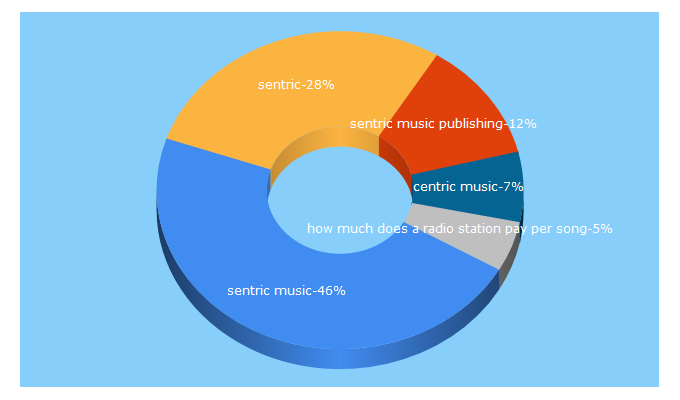 Top 5 Keywords send traffic to sentricmusic.com