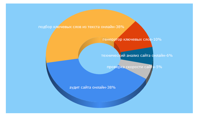 Top 5 Keywords send traffic to seo-audit.info