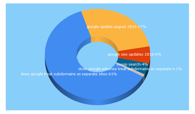 Top 5 Keywords send traffic to seo-scoop.com