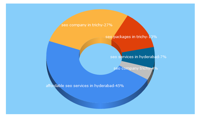 Top 5 Keywords send traffic to seo-specialist.in