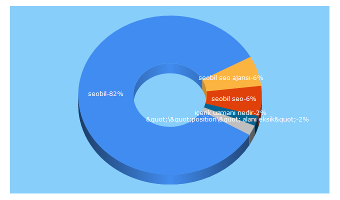 Top 5 Keywords send traffic to seobil.com