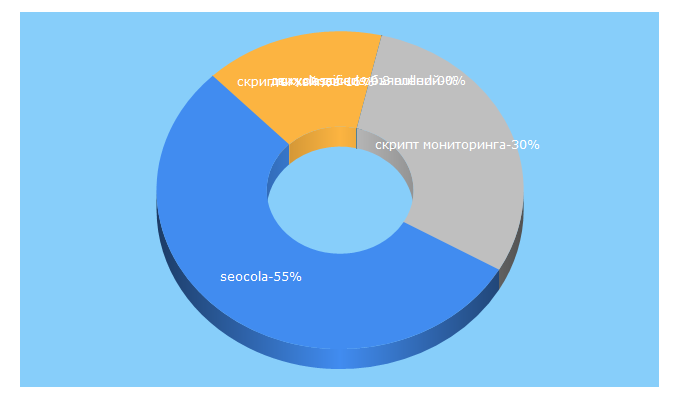 Top 5 Keywords send traffic to seocola.ru