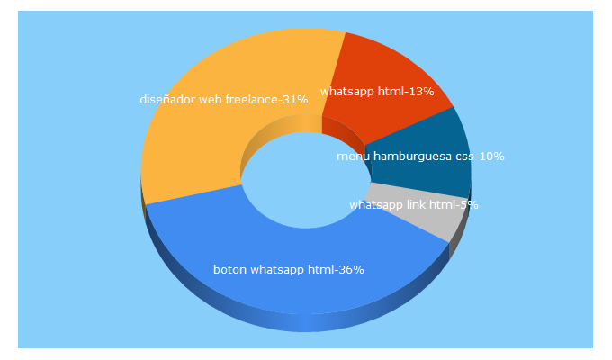 Top 5 Keywords send traffic to seocreativa.es