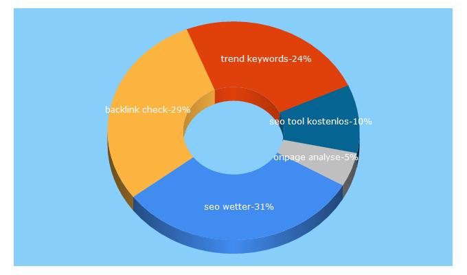 Top 5 Keywords send traffic to seodiver.com