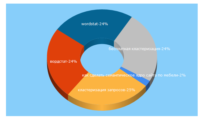 Top 5 Keywords send traffic to seoenergy.org