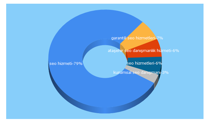 Top 5 Keywords send traffic to seohiz.com