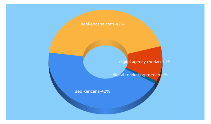 Top 5 Keywords send traffic to seokencana.com