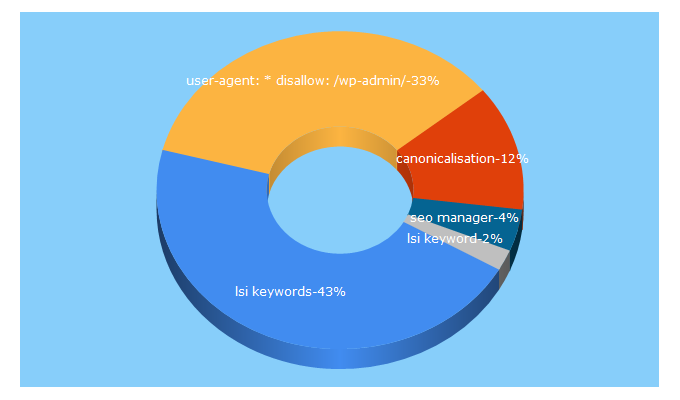 Top 5 Keywords send traffic to seomanageruk.com