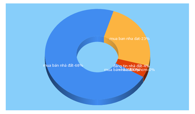 Top 5 Keywords send traffic to seonhadat.vn