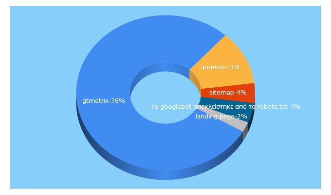 Top 5 Keywords send traffic to seopedia.gr