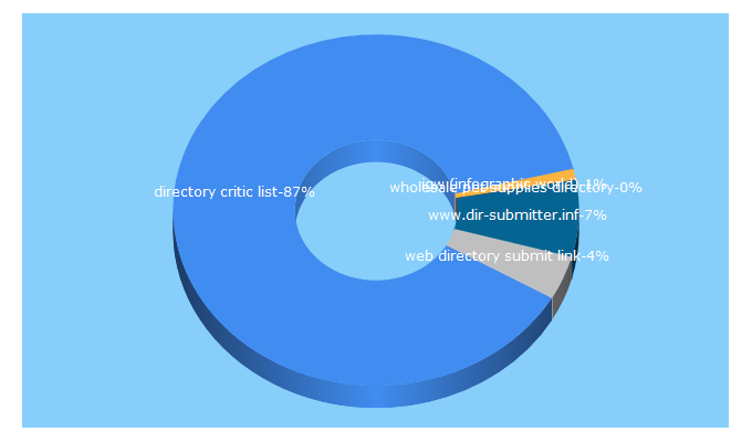 Top 5 Keywords send traffic to seorange.com