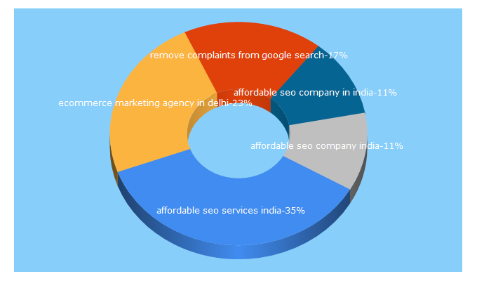 Top 5 Keywords send traffic to seoservices-india.in