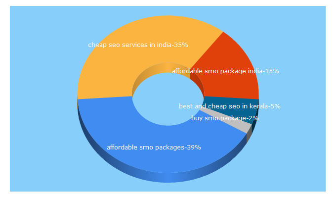 Top 5 Keywords send traffic to seotechnologies.co.in