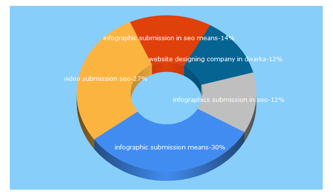 Top 5 Keywords send traffic to seotowebdesign.com