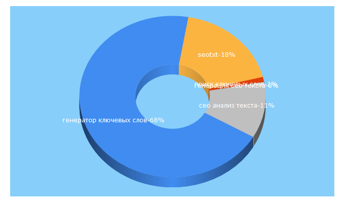 Top 5 Keywords send traffic to seotxt.com