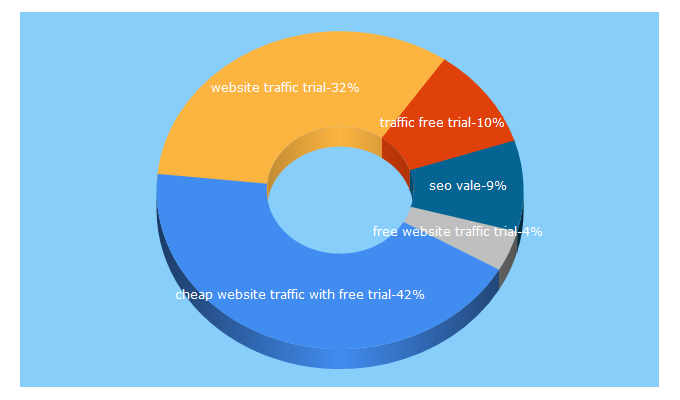 Top 5 Keywords send traffic to seovale.com