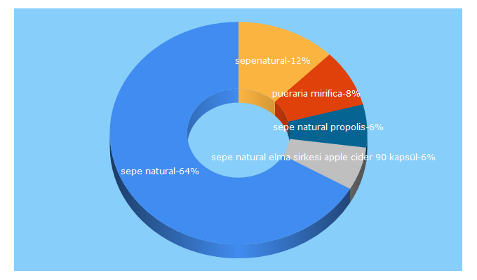 Top 5 Keywords send traffic to sepenatural.com.tr