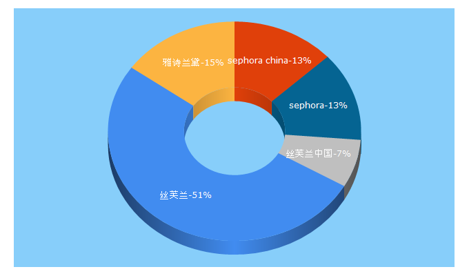 Top 5 Keywords send traffic to sephora.cn