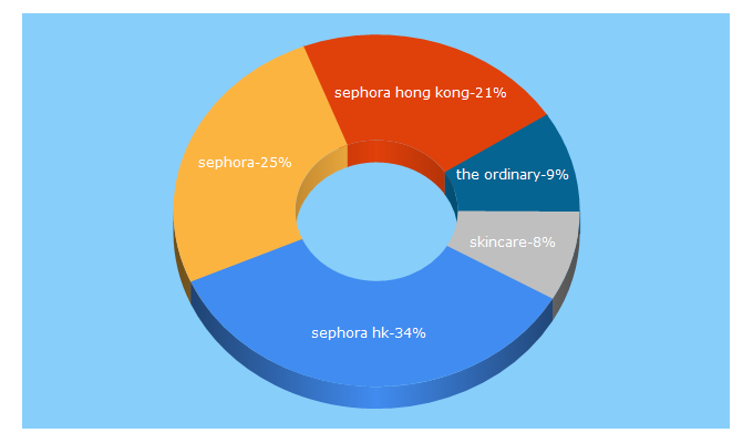 Top 5 Keywords send traffic to sephora.hk