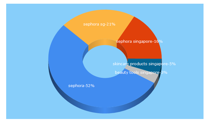 Top 5 Keywords send traffic to sephora.sg