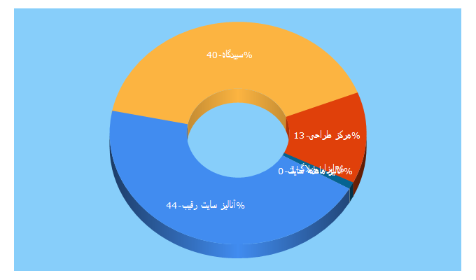 Top 5 Keywords send traffic to sepidgaah.ir