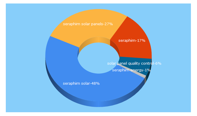 Top 5 Keywords send traffic to seraphim-energy.com