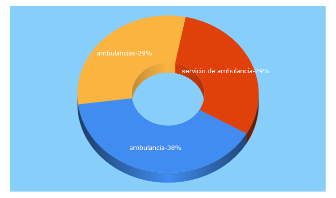 Top 5 Keywords send traffic to serbiomedambulancias.com