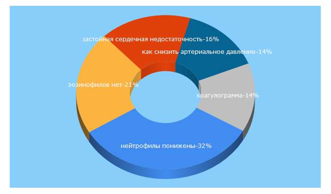 Top 5 Keywords send traffic to serdec.ru