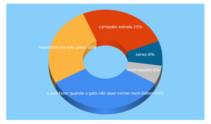 Top 5 Keywords send traffic to seres.vet