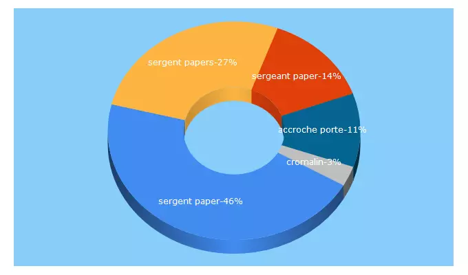 Top 5 Keywords send traffic to sergentpapers.com