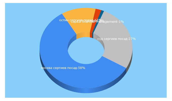 Top 5 Keywords send traffic to sergiev.ru