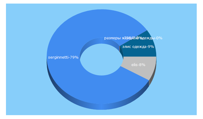 Top 5 Keywords send traffic to serginnetti.ru