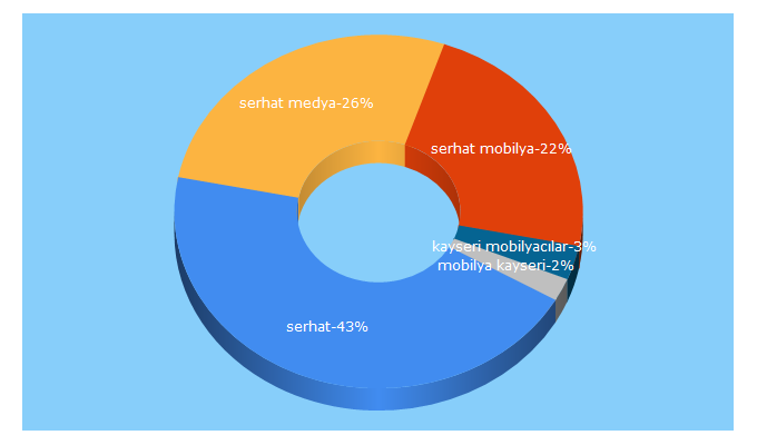 Top 5 Keywords send traffic to serhat.com.tr