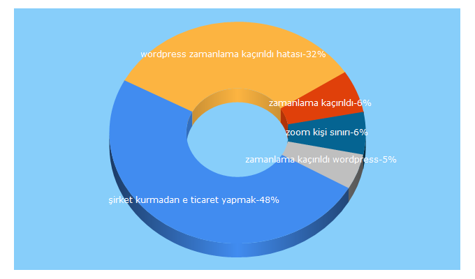 Top 5 Keywords send traffic to serhatpehlivan.com