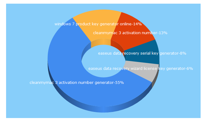 Top 5 Keywords send traffic to serialkeysgenerator.com