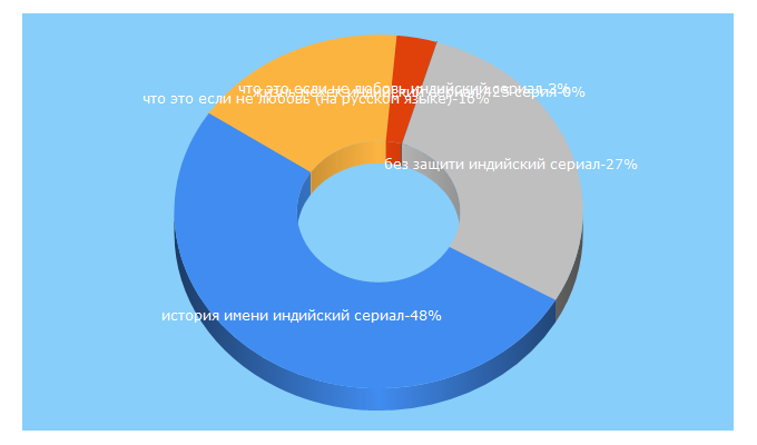 Top 5 Keywords send traffic to serialset.com