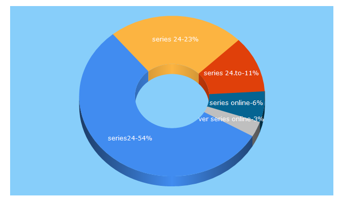 Top 5 Keywords send traffic to series24.to