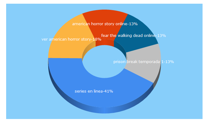 Top 5 Keywords send traffic to seriesenlinea.net