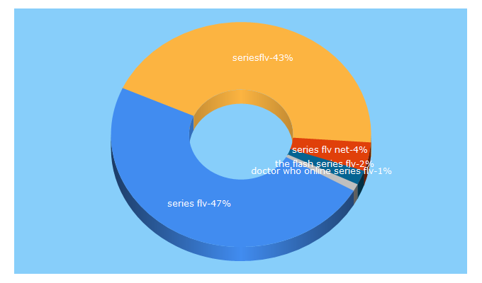 Top 5 Keywords send traffic to seriesflv.net