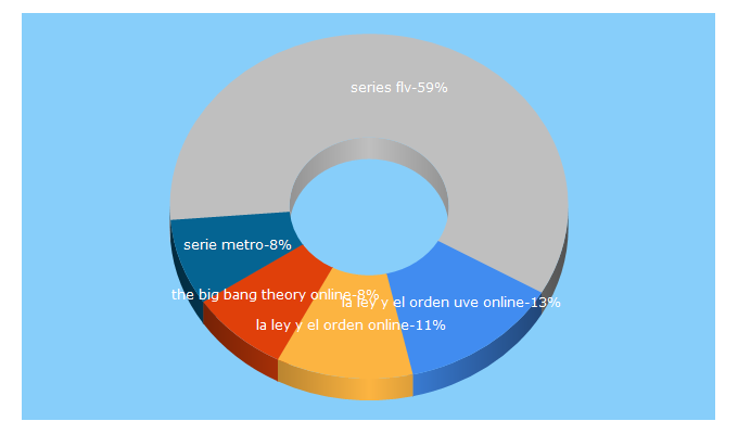 Top 5 Keywords send traffic to seriesmetro.com