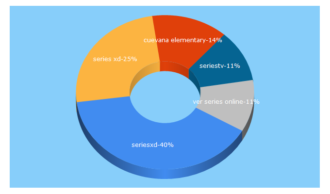 Top 5 Keywords send traffic to seriesxd.tv