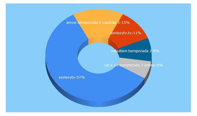 Top 5 Keywords send traffic to seriesytv.tv
