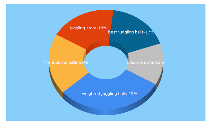 Top 5 Keywords send traffic to seriousjuggling.com