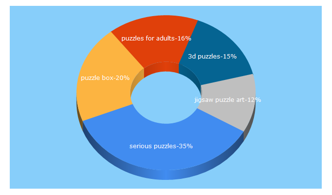 Top 5 Keywords send traffic to seriouspuzzles.com
