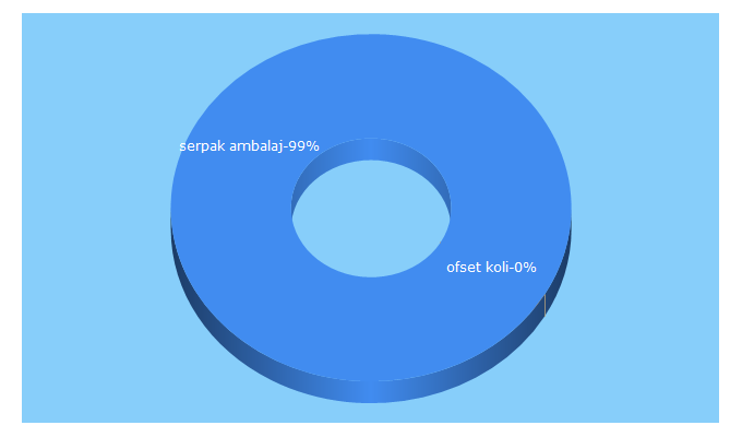 Top 5 Keywords send traffic to serpakambalaj.com.tr