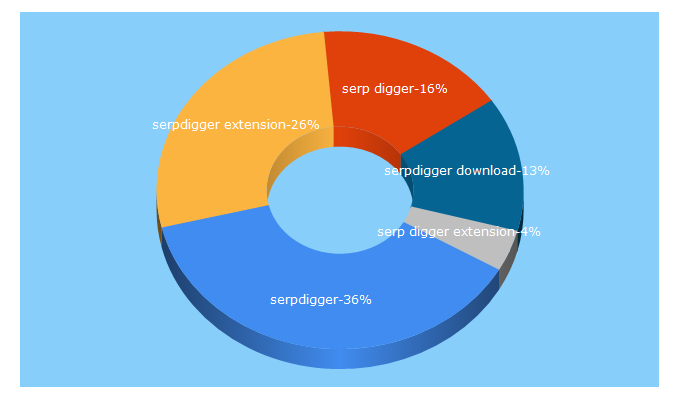 Top 5 Keywords send traffic to serpdigger.com