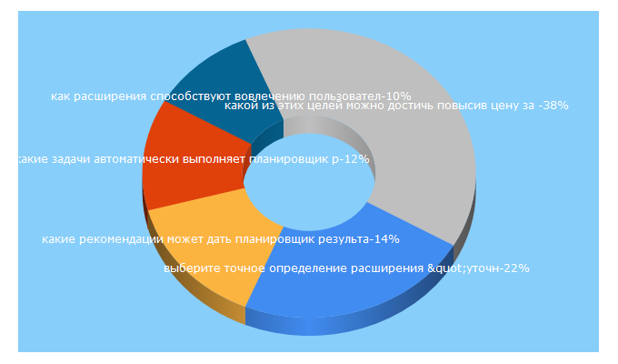 Top 5 Keywords send traffic to sertifikat-guru.ru