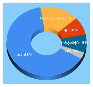 Top 5 Keywords send traffic to serv.ge